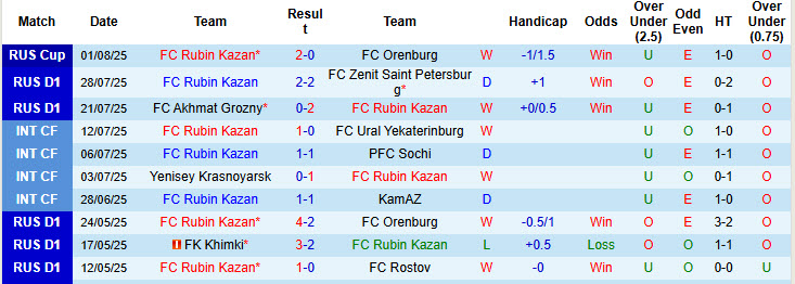 Nhận định, soi kèo Rubin Kazan vs Sochi, 00h00 ngày 5/8: Dễ đến khó về - Ảnh 2
