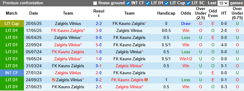 Nhận định, soi kèo Zalgiris Vilnius vs Kauno Zalgiris, 0h00 ngày 5/8: Khó có bất ngờ - Ảnh 4
