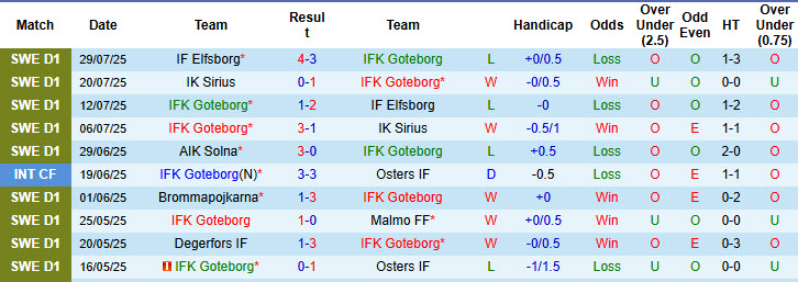 Nhận định, soi kèo Goteborg vs Degerfors, 00h00 ngày 5/8: Nguy hiểm cận kề - Ảnh 2