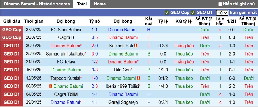 Nhận định, soi kèo Dinamo Batumi vs Dinamo Tbilisi, 00h00 ngày 5/8: Chia điểm - Ảnh 4
