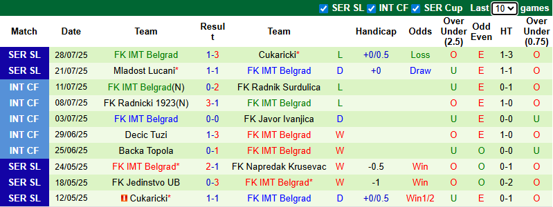 Nhận định, soi kèo Novi Pazar vs IMT Belgrad, 0h00 ngày 5/8: Chủ nhà đáng tin - Ảnh 3
