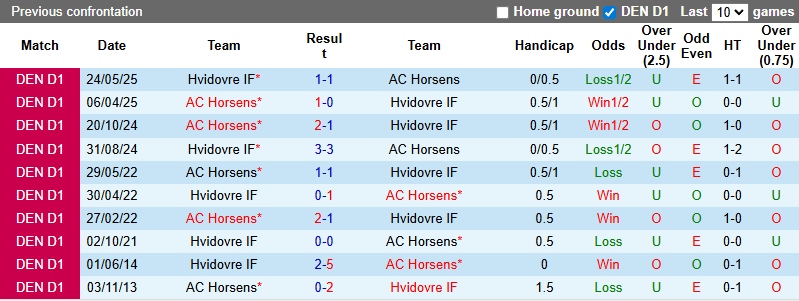Nhận định, soi kèo Hvidovre vs AC Horsens, 0h00 ngày 5/8: Đả bại chủ nhà - Ảnh 4