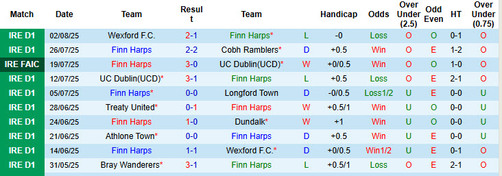 Nhận định, soi kèo Finn Harps vs Bray Wanderers, 23h00 ngày 4/8: Thăng tiến thần tốc - Ảnh 2