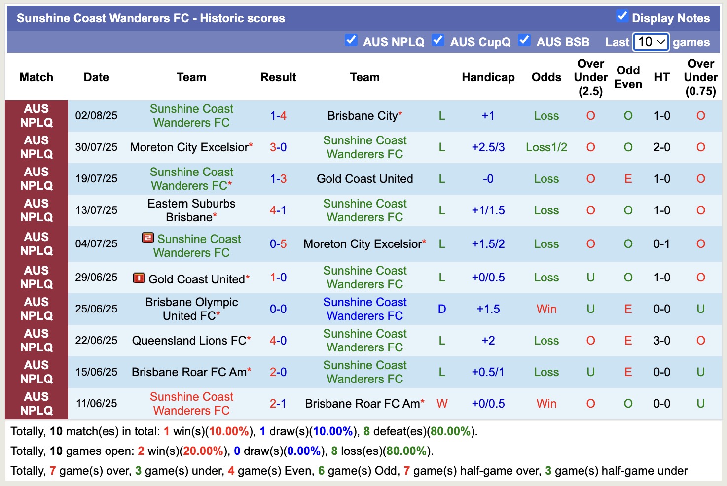 Nhận định, soi kèo Sunshine Coast Wanderers vs Eastern Suburbs Brisbane, 16h45 ngày 5/8: Đứng im bét bảng - Ảnh 2