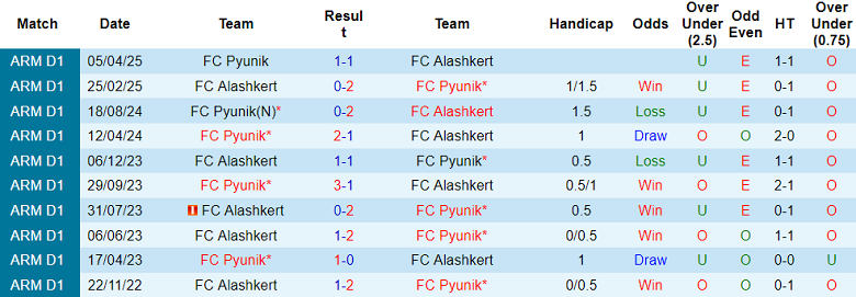 Nhận định, soi kèo Alashkert vs Pyunik, 20h30 ngày 4/8: Niềm tin cửa trên - Ảnh 3