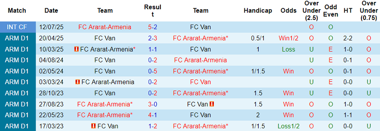 Nhận định, soi kèo FC Van vs Ararat-Armenia, 20h30 ngày 4/8: Đối thủ kỵ giơ - Ảnh 3