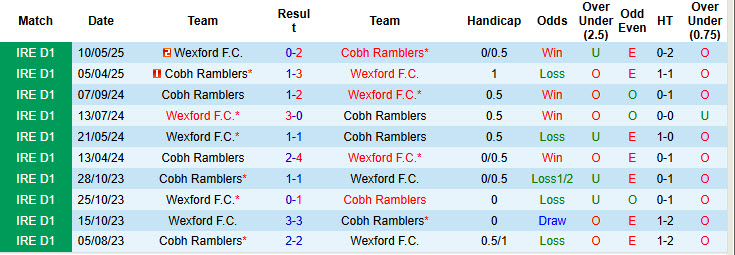 Nhận định, soi kèo Cobh Ramblers vs Wexford, 23h00 ngày 4/8: Cơ hội thu hẹp khoảng cách - Ảnh 4