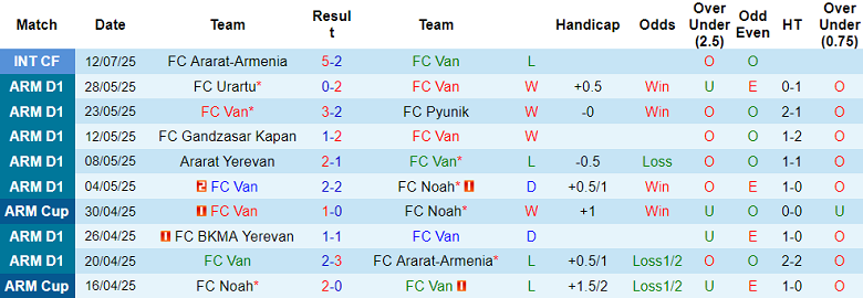 Nhận định, soi kèo FC Van vs Ararat-Armenia, 20h30 ngày 4/8: Đối thủ kỵ giơ - Ảnh 1