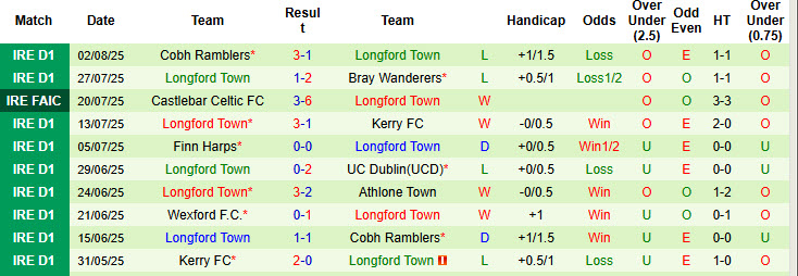 Nhận định, soi kèo Dundalk vs Longford Town, 23h00 ngày 4/8: Tiến gần tới ngôi vương - Ảnh 3