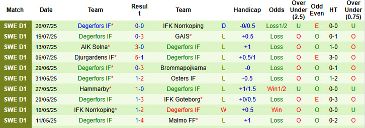Nhận định, soi kèo Goteborg vs Degerfors, 00h00 ngày 5/8: Nguy hiểm cận kề - Ảnh 3