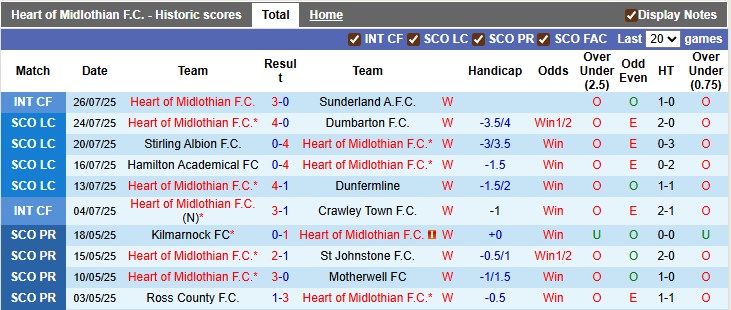 Nhận định, soi kèo Heart vs Aberdeen, 2h00 ngày 5/8: Chủ nhà khải hoàn - Ảnh 1