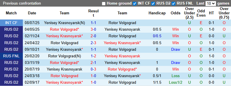 Nhận định, soi kèo Rotor Volgograd vs Yenisey Krasnoyarsk, 0h00 ngày 5/8: Giậm chân tại chỗ - Ảnh 4