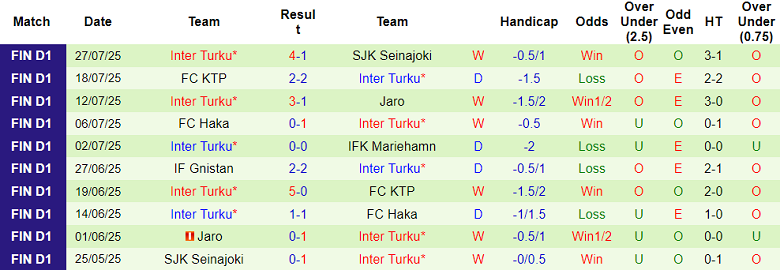 Nhận định, soi kèo HJK Helsinki vs Inter Turku, 23h00 ngày 4/8: Thêm một lần đau - Ảnh 2