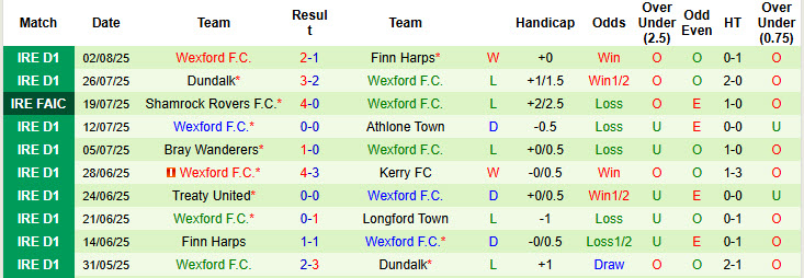 Nhận định, soi kèo Cobh Ramblers vs Wexford, 23h00 ngày 4/8: Cơ hội thu hẹp khoảng cách - Ảnh 3