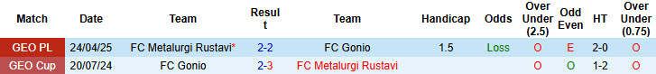 Nhận định, soi kèo Gonio vs Metalurgi Rustavi, 23h00 ngày 4/8: Xảy chân đáng tiếc - Ảnh 3