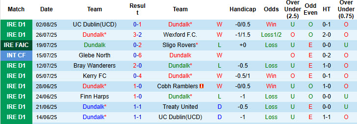 Nhận định, soi kèo Dundalk vs Longford Town, 23h00 ngày 4/8: Tiến gần tới ngôi vương - Ảnh 2