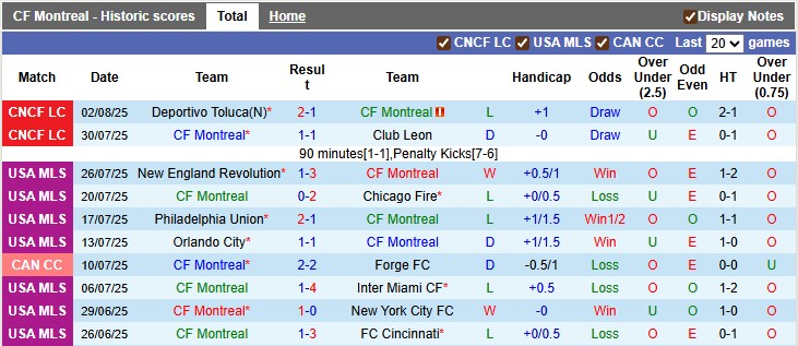 Nhận định, soi kèo Montreal vs Puebla, 7h00 ngày 6/8: Chia tay cống hiến - Ảnh 1