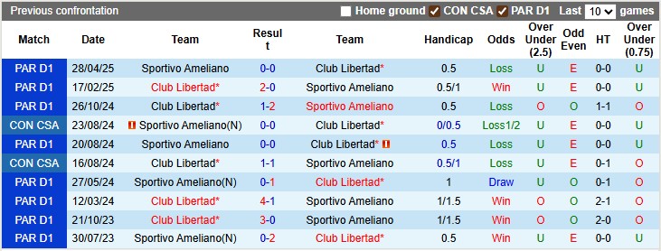 Nhận định, soi kèo Sportivo Ameliano vs Club Libertad, 2h00 ngày 5/8: Khách lấn chủ - Ảnh 3