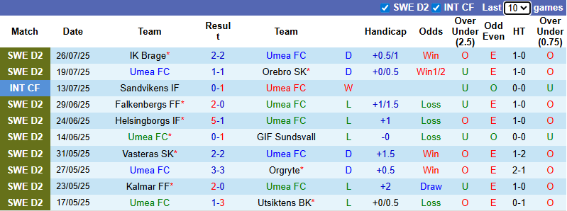 Nhận định, soi kèo Umea FC vs Falkenbergs, 0h00 ngày 5/8: Khách tự tin - Ảnh 2