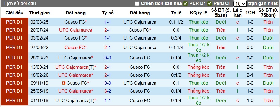 Nhận định, soi kèo Cajamarca vs Cusco, 01h00 ngày 5/8: Tiếp đà thăng hoa - Ảnh 2