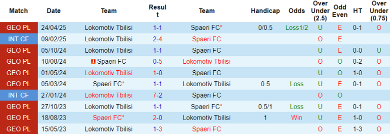 Nhận định, soi kèo Spaeri vs Lokomotive Tbilisi, 20h00 ngày 4/8: Tin vào chủ nhà - Ảnh 3