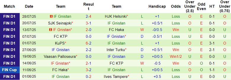 Nhận định, soi kèo Ilves Tampere vs Gnistan, 22h00 ngày 4/8: Trút giận? - Ảnh 6