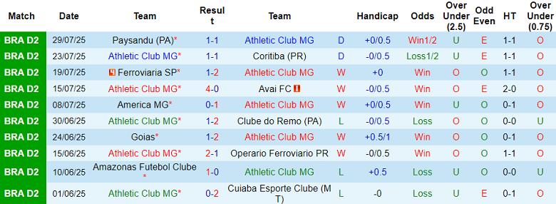 Nhận định, soi kèo Athletic Club MG vs Atletico GO, 05h00 ngày 5/8: Khó cho cửa trên - Ảnh 1