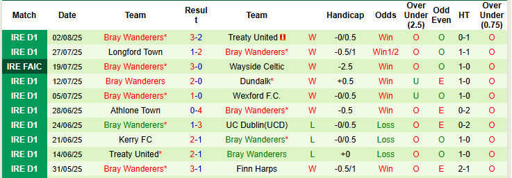 Nhận định, soi kèo Finn Harps vs Bray Wanderers, 23h00 ngày 4/8: Thăng tiến thần tốc - Ảnh 3
