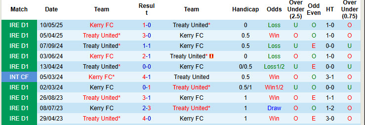 Nhận định, soi kèo Treaty United vs Kerry, 23h00 ngày 4/8: Sốc lại tinh thần - Ảnh 5