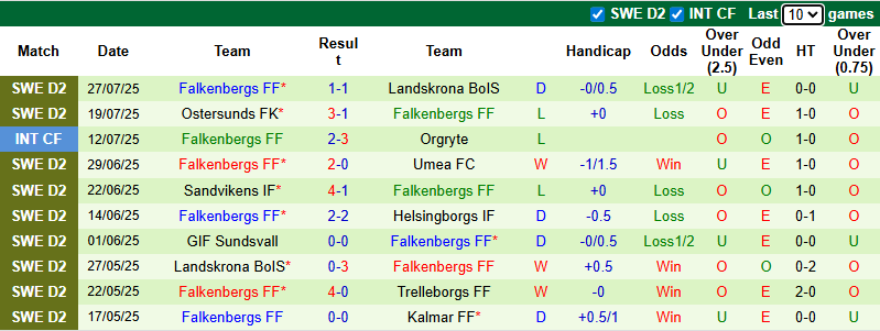 Nhận định, soi kèo Umea FC vs Falkenbergs, 0h00 ngày 5/8: Khách tự tin - Ảnh 3
