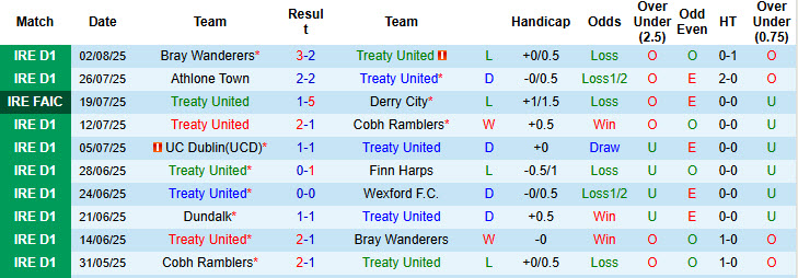 Nhận định, soi kèo Treaty United vs Kerry, 23h00 ngày 4/8: Sốc lại tinh thần - Ảnh 3