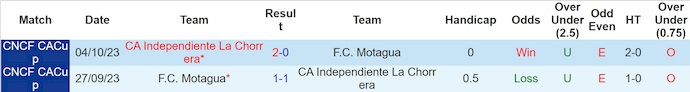 Nhận định, soi kèo FC Motagua vs CA Independiente, 9h00 ngày 6/8: Điểm tựa sân nhà - Ảnh 4