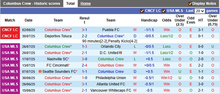 Nhận định, soi kèo Columbus Crew vs Club Leon, 6h30 ngày 6/8: Nhà vua chật vật - Ảnh 1
