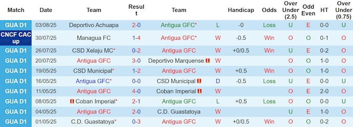 Nhận định, soi kèo Antigua vs Alianza, 9h00 ngày 6/8: Không dễ cho chủ nhà - Ảnh 2
