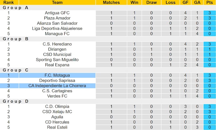 Nhận định, soi kèo FC Motagua vs CA Independiente, 9h00 ngày 6/8: Điểm tựa sân nhà - Ảnh 5