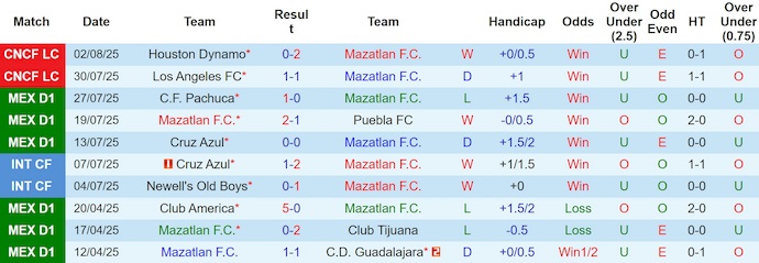 Nhận định, soi kèo Mazatlan vs San Diego, 9h00 ngày 6/8: Tiến vào tứ kết - Ảnh 2