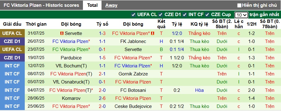 Soi kèo phạt góc Rangers vs Viktoria Plzen, 01h45 ngày 6/8 - Ảnh 1