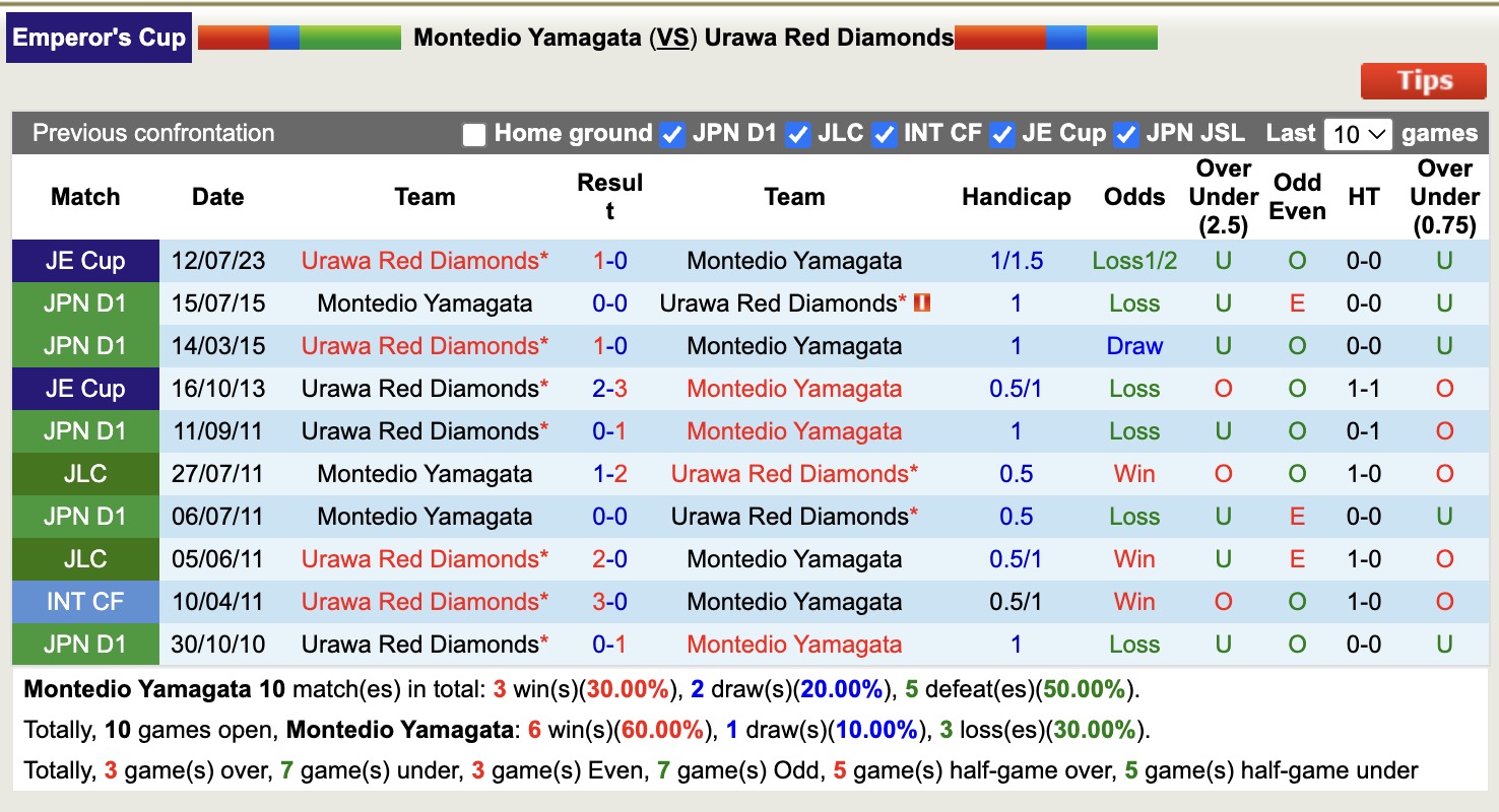 Nhận định, soi kèo Montedio Yamagata vs Urawa Red Diamonds, 17h00 ngày 6/8: Không hề ngon ăn - Ảnh 4