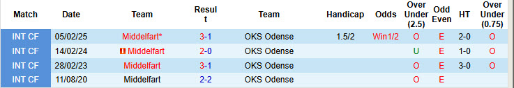 Nhận định, soi kèo OKS Odense vs Middelfart, 23h30 ngày 5/8: Chiến thắng đầu tiên của mùa giải - Ảnh 3