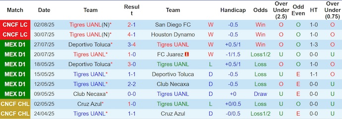 Soi kèo phạt góc Tigres UANL vs Los Angeles, 9h30 ngày 6/8 - Ảnh 1