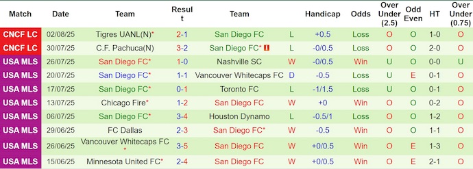 Nhận định, soi kèo Mazatlan vs San Diego, 9h00 ngày 6/8: Tiến vào tứ kết - Ảnh 3