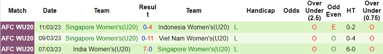 Nhận định, soi kèo U20 nữ Việt Nam vs U20 nữ Singapore, 19h00 ngày 6/8: Game dễ - Ảnh 2