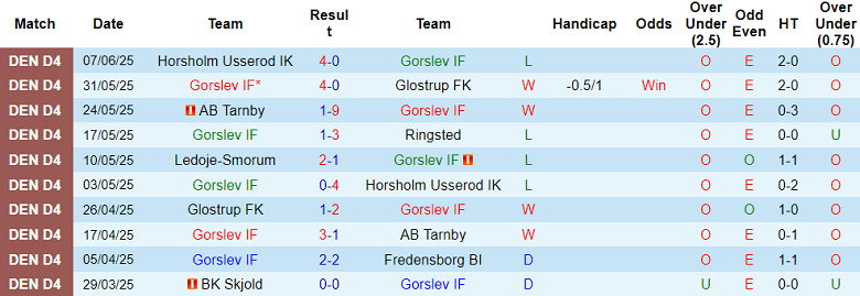 Nhận định, soi kèo Gorslev IF vs Naestved, 23h00 ngày 5/8: Khác biệt trình độ - Ảnh 1