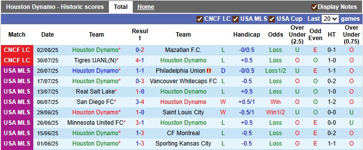 Nhận định, soi kèo Houston Dynamo vs Pachuca, 7h30 ngày 6/8: Mệnh lệnh phải thắng - Ảnh 1