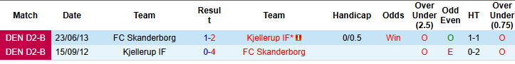 Nhận định, soi kèo Skanderborg vs Kjellerup, 23h30 ngày 5/8: Không cùng đẳng cấp - Ảnh 4