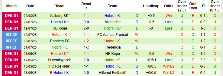 Nhận định, soi kèo Skovsgaard vs Hobro, 23h00 ngày 5/8: Bộ mặt nhợt nhạt - Ảnh 1