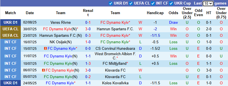 Nhận định, soi kèo Dynamo Kyiv vs Pafos FC, 1h00 ngày 6/8: Tin vào cửa dưới - Ảnh 2