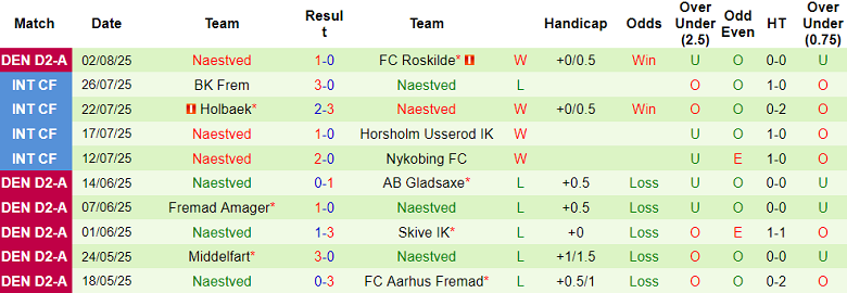 Nhận định, soi kèo Gorslev IF vs Naestved, 23h00 ngày 5/8: Khác biệt trình độ - Ảnh 2