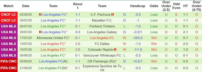 Soi kèo phạt góc Tigres UANL vs Los Angeles, 9h30 ngày 6/8 - Ảnh 2