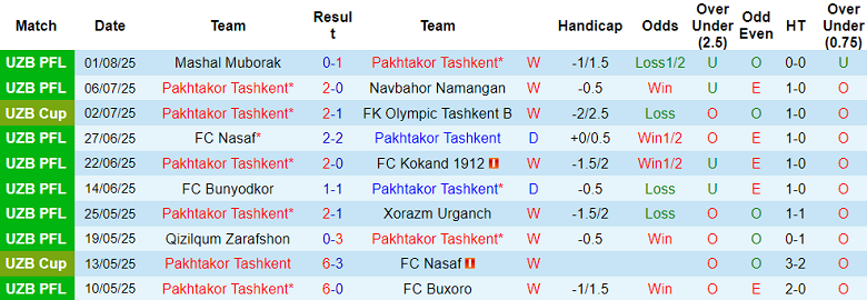 Nhận định, soi kèo Pakhtakor vs AGMK, 22h00 ngày 5/8: Khách thất thế - Ảnh 1